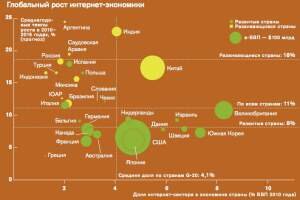 Нефть, политика, интернет: 7 новых научных исследований